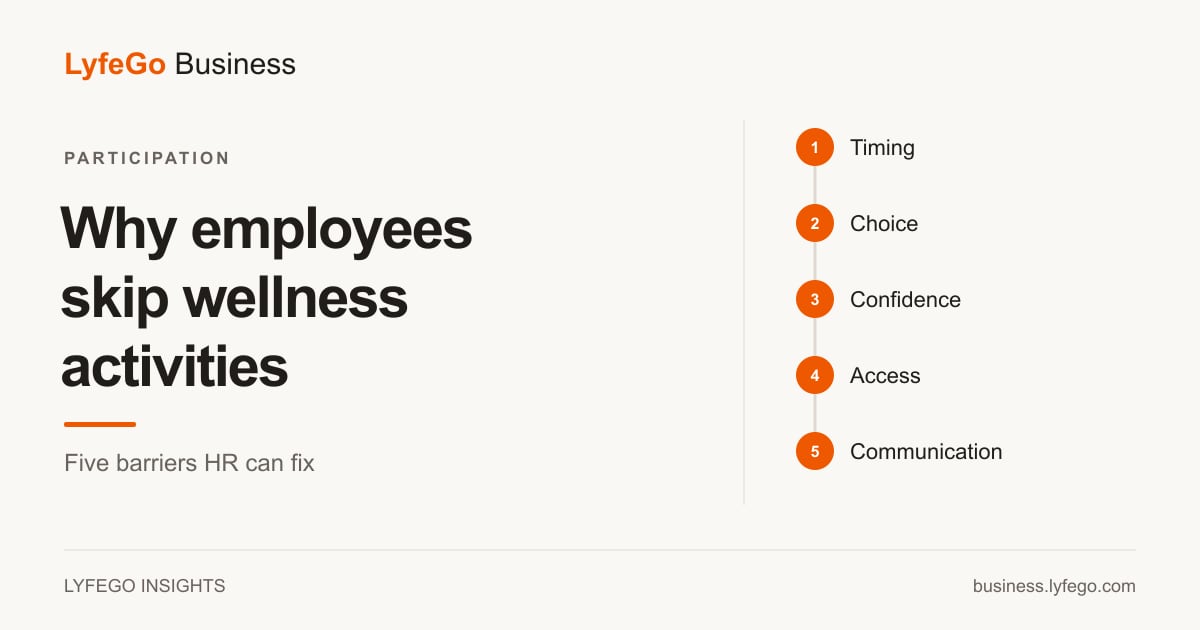LyfeGo Insights: five barriers to employee wellness participation, illustrated as checkpoints along a participation journey.